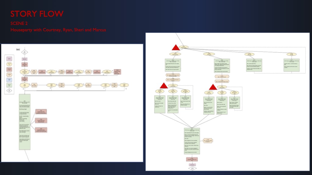 A two-panel presentation slide titled 'Story Flow, Scene 2 — Houseparty with Courtney, Ryan, Sheri and Marcus' showing a complex branching flowchart with colored nodes, red warning markers, and multiple converging and diverging paths representing the interactive narrative structure.
